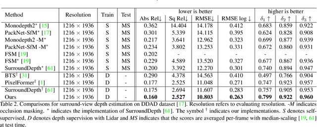 Figure 4 for A Simple Baseline for Supervised Surround-view Depth Estimation