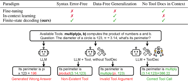 Figure 1 for Syntax Error-Free and Generalizable Tool Use for LLMs via Finite-State Decoding