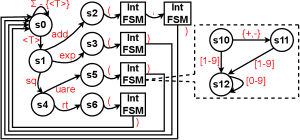 Figure 2 for Syntax Error-Free and Generalizable Tool Use for LLMs via Finite-State Decoding