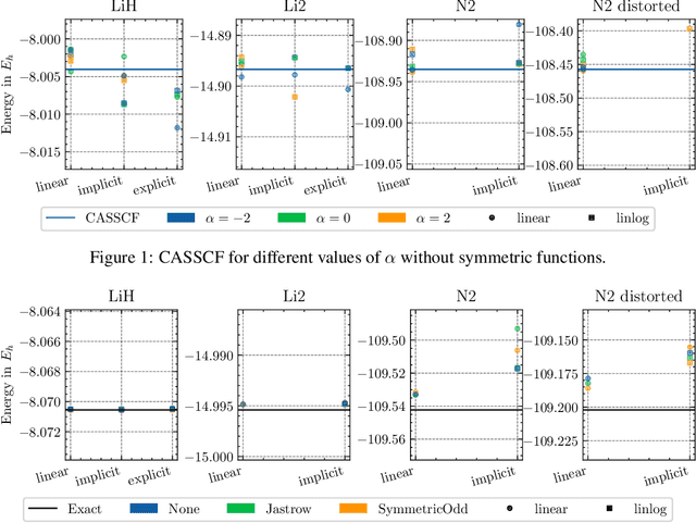 Figure 1 for On Representing Electronic Wave Functions with Sign Equivariant Neural Networks