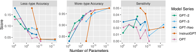 Figure 1 for 'Rarely' a problem? Language models exhibit inverse scaling in their predictions following 'few'-type quantifiers