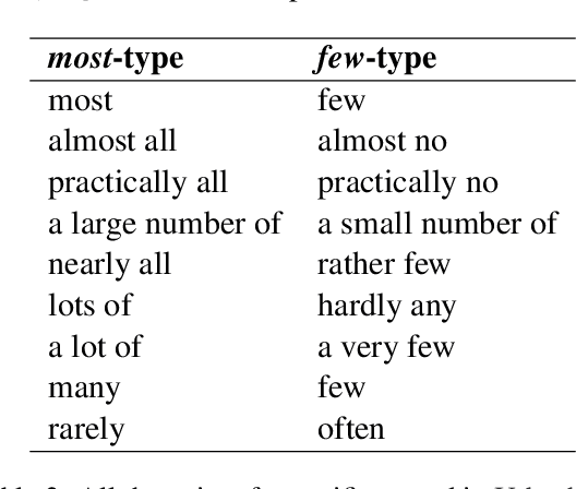 Figure 3 for 'Rarely' a problem? Language models exhibit inverse scaling in their predictions following 'few'-type quantifiers