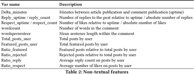 Figure 3 for Hybrid moderation in the newsroom: Recommending featured posts to content moderators