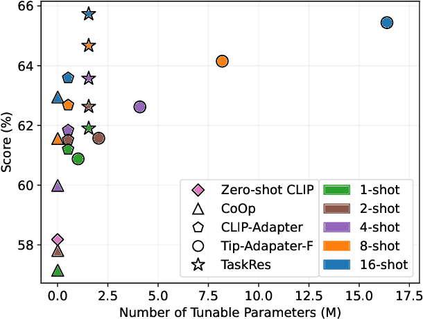 Figure 1 for Task Residual for Tuning Vision-Language Models