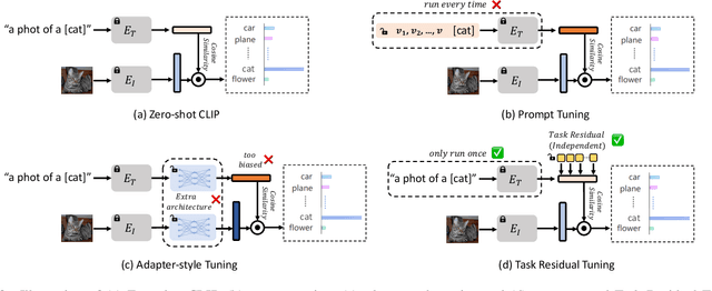 Figure 3 for Task Residual for Tuning Vision-Language Models