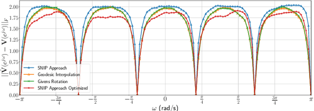 Figure 2 for Design of Discrete-time Matrix All-Pass Filters Using Subspace Nevanlinna Pick Interpolation