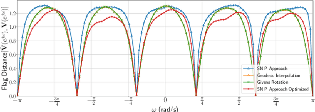 Figure 3 for Design of Discrete-time Matrix All-Pass Filters Using Subspace Nevanlinna Pick Interpolation