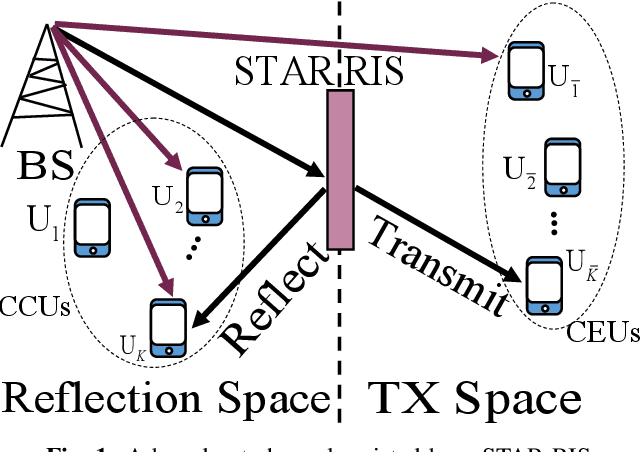 Figure 1 for NOMA-based Improper Signaling for MIMO STAR-RIS-assisted Broadcast Channels with Hardware Impairments