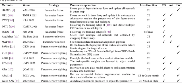 Figure 4 for Deep Learning for Cross-Domain Few-Shot Visual Recognition: A Survey