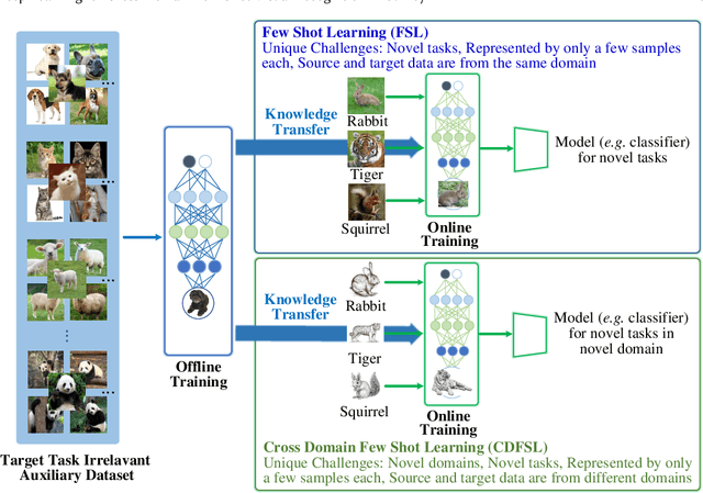 Figure 1 for Deep Learning for Cross-Domain Few-Shot Visual Recognition: A Survey