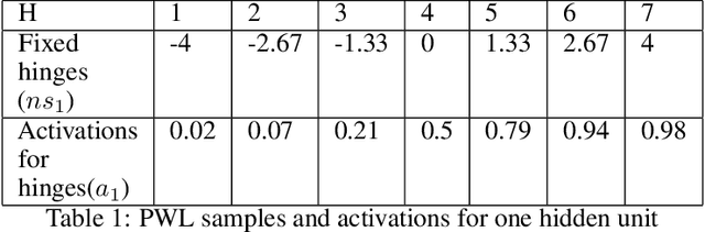 Figure 2 for Optimizing Performance of Feedforward and Convolutional Neural Networks through Dynamic Activation Functions