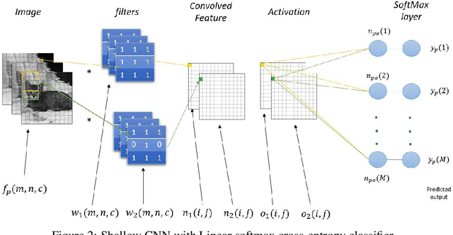 Figure 3 for Optimizing Performance of Feedforward and Convolutional Neural Networks through Dynamic Activation Functions