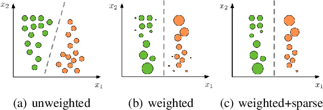 Figure 1 for Model Agnostic Sample Reweighting for Out-of-Distribution Learning