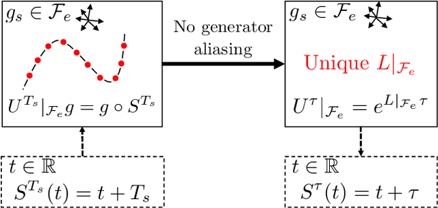 Figure 3 for A Generalized Nyquist-Shannon Sampling Theorem Using the Koopman Operator