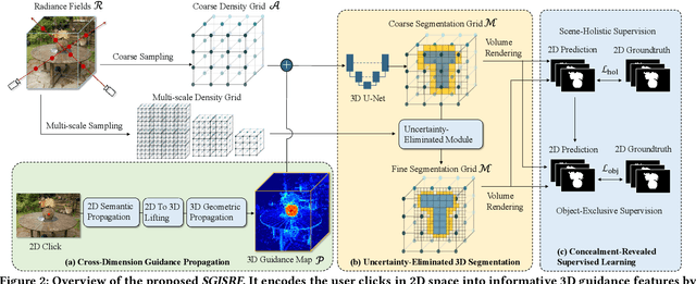Figure 2 for Scene-Generalizable Interactive Segmentation of Radiance Fields