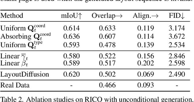 Figure 4 for LayoutDiffusion: Improving Graphic Layout Generation by Discrete Diffusion Probabilistic Models