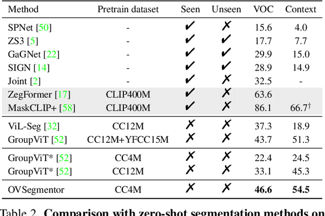 Figure 4 for Learning Open-vocabulary Semantic Segmentation Models From Natural Language Supervision