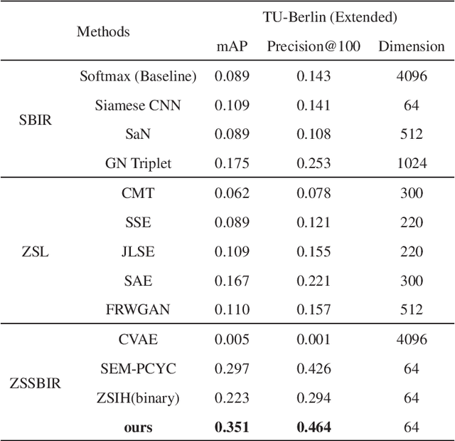 Figure 4 for WAD-CMSN: Wasserstein Distance based Cross-Modal Semantic Network for Zero-Shot Sketch-Based Image Retrieval