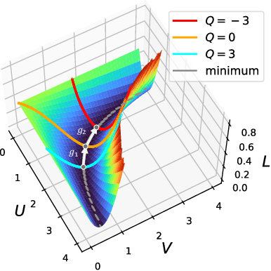 Figure 1 for Symmetries, flat minima, and the conserved quantities of gradient flow