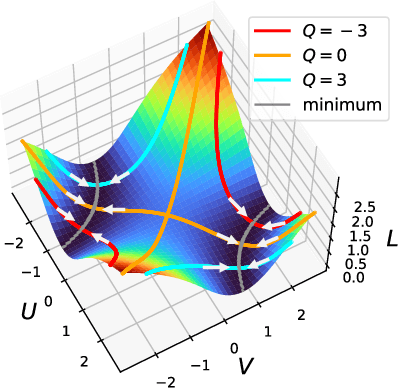 Figure 2 for Symmetries, flat minima, and the conserved quantities of gradient flow