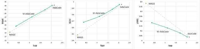 Figure 3 for Neural Image Compression Using Masked Sparse Visual Representation