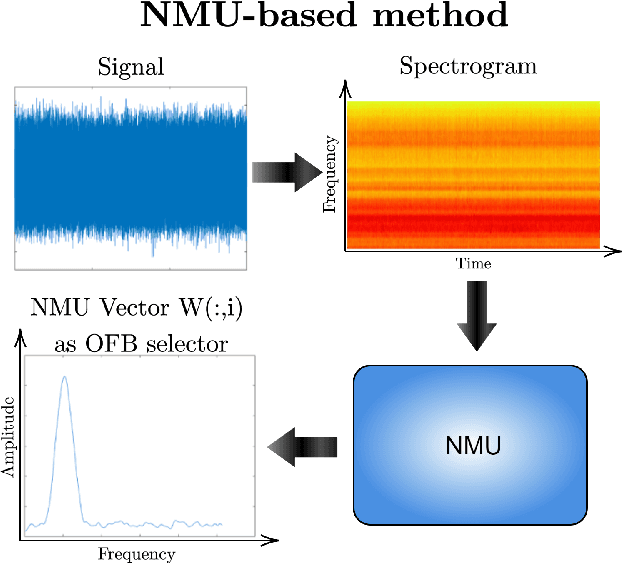 Figure 1 for Non-negative matrix underapproximation as optimal frequency band selector