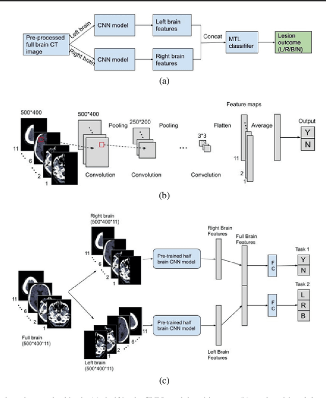 Figure 3 for Development of a Deep Learning Method to Identify Acute Ischemic Stroke Lesions on Brain CT
