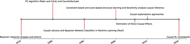 Figure 1 for Causality from Bottom to Top: A Survey