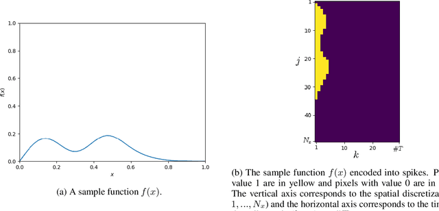 Figure 2 for SMS: Spiking Marching Scheme for Efficient Long Time Integration of Differential Equations