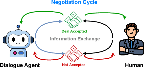 Figure 1 for Let's Negotiate! A Survey of Negotiation Dialogue Systems