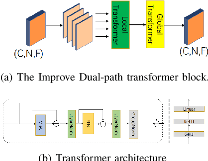 Figure 3 for DCHT: Deep Complex Hybrid Transformer for Speech Enhancement