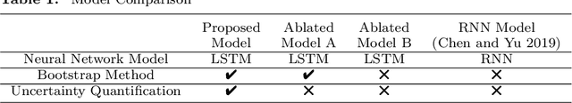 Figure 2 for An LSTM-Based Predictive Monitoring Method for Data with Time-varying Variability