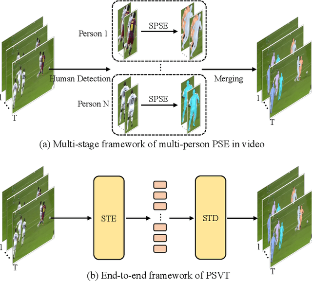 Figure 1 for PSVT: End-to-End Multi-person 3D Pose and Shape Estimation with Progressive Video Transformers