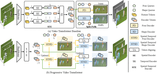 Figure 3 for PSVT: End-to-End Multi-person 3D Pose and Shape Estimation with Progressive Video Transformers