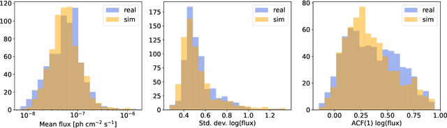 Figure 3 for Self-Supervised Learning for Modeling Gamma-ray Variability in Blazars