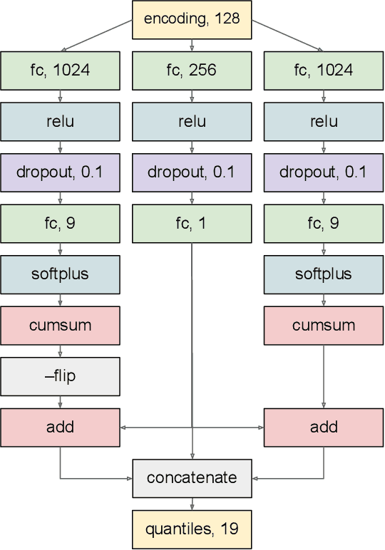 Figure 4 for Self-Supervised Learning for Modeling Gamma-ray Variability in Blazars