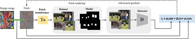 Figure 3 for AdvART: Adversarial Art for Camouflaged Object Detection Attacks