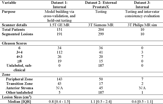 Figure 1 for Deep Learning Based Dominant Index Lesion Segmentation for MR-guided Radiation Therapy of Prostate Cancer