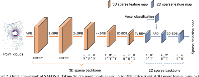 Figure 3 for SAFDNet: A Simple and Effective Network for Fully Sparse 3D Object Detection