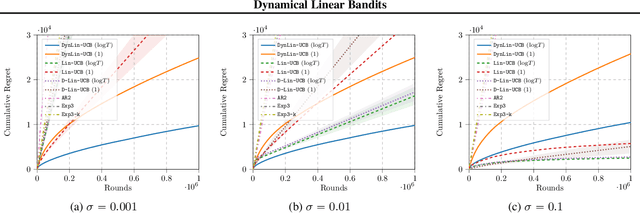 Figure 4 for Dynamical Linear Bandits