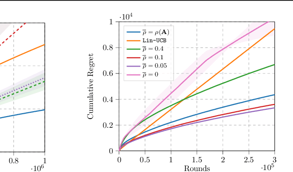 Figure 2 for Dynamical Linear Bandits