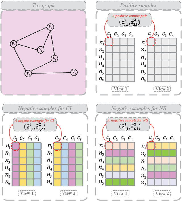 Figure 1 for Contrastive Disentangled Learning on Graph for Node Classification