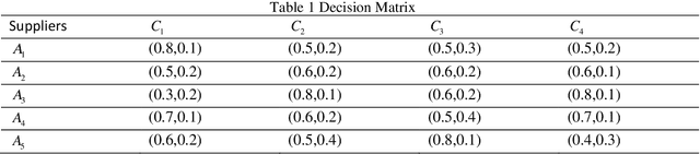 Figure 1 for A New Approach to Intuitionistic Fuzzy Decision Making Based on Projection Technology and Cosine Similarity Measure