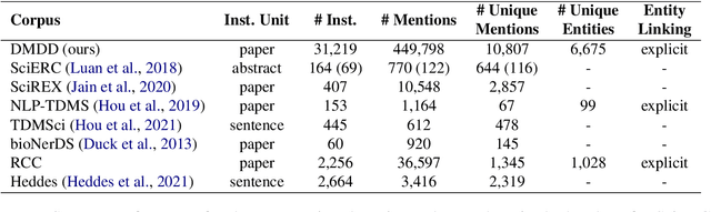 Figure 2 for DMDD: A Large-Scale Dataset for Dataset Mentions Detection