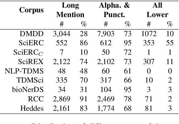 Figure 3 for DMDD: A Large-Scale Dataset for Dataset Mentions Detection