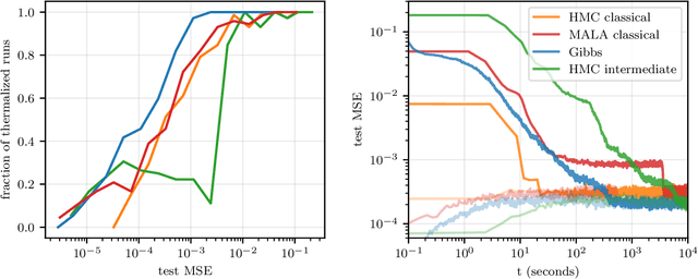 Figure 2 for Gibbs Sampling the Posterior of Neural Networks