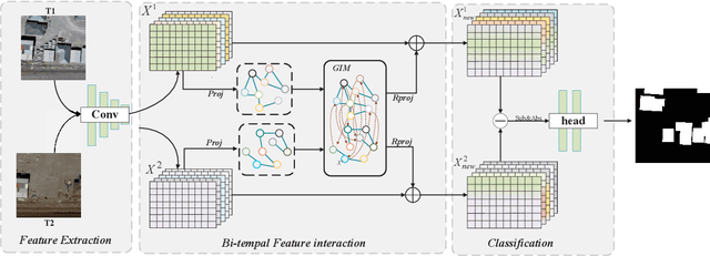 Figure 1 for Remote Sensing Image Change Detection with Graph Interaction