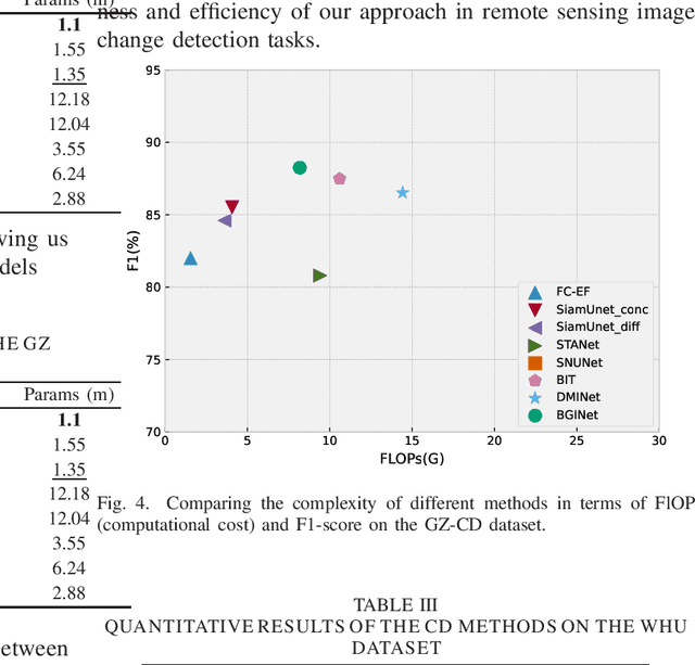 Figure 4 for Remote Sensing Image Change Detection with Graph Interaction