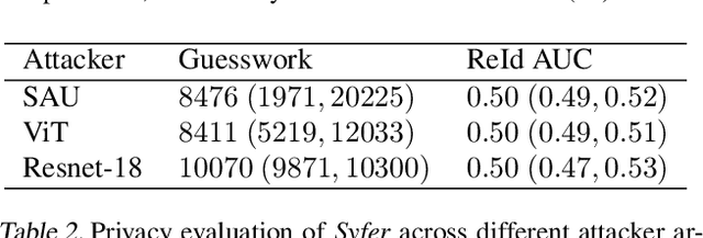 Figure 4 for Syfer: Neural Obfuscation for Private Data Release