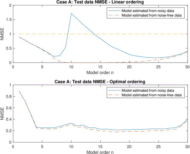 Figure 2 for Analysis of Interpolating Regression Models and the Double Descent Phenomenon